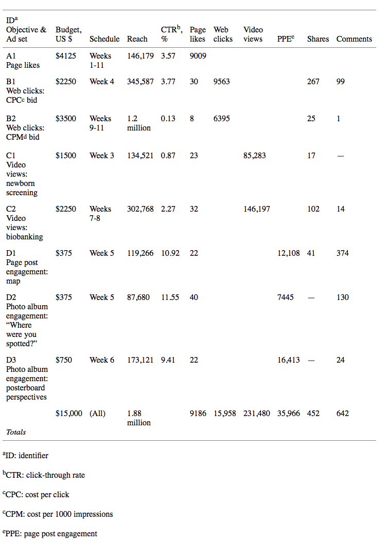 Campaign metrics